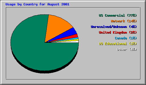Usage by Country for August 2001