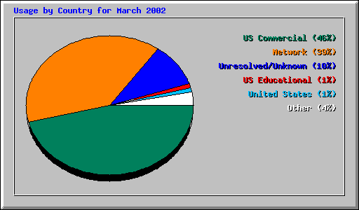 Usage by Country for March 2002