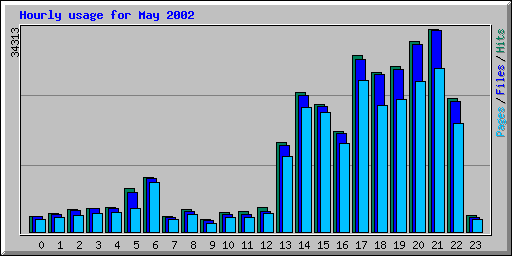 Hourly usage for May 2002