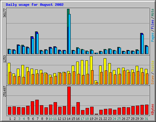 Daily usage for August 2002